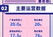 看图：B站一季度营收70亿 平均月活3.68亿