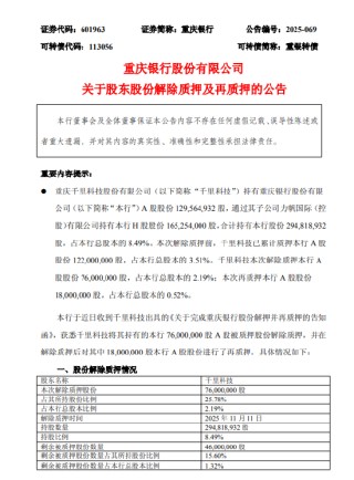 重庆银行：股东千里科技解除质押7600万股 并再质押1800万股