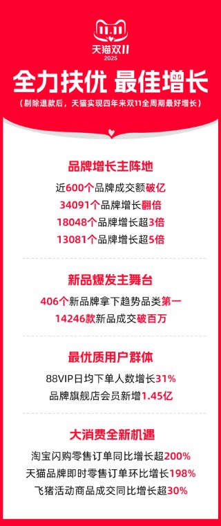 天猫双11：近600品牌成交破亿，超3万品牌增长翻倍