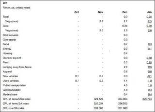 CPI接棒非农！今晚21:30 华尔街再迎“心跳时刻”