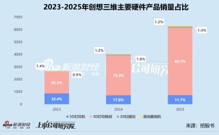 创想三维再闯港交所：大额分红致亏损、线上销售靠亚马逊 连续两年增收不增利