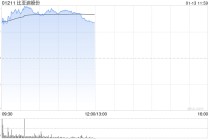 汽车股早盘普涨 比亚迪股份及小鹏汽车-W均涨超4%