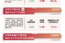 半导体设备板块走高，半导体设备ETF易方达（159558）等助力便捷布局产业链龙头