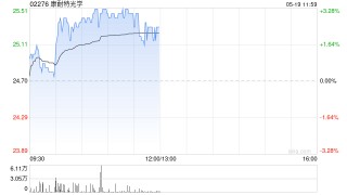 康耐特光学早盘涨超3% 拟400万美元于日本建树脂镜片产线
