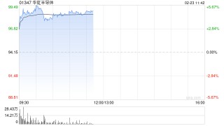 华虹半导体早盘涨近5% 招银国际维持“持有”评级