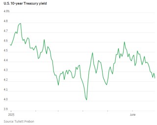 2025年上半年成绩单：美股再创新高、美债五年来最佳、美元52年来最惨