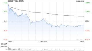 中海油田服务遭贝莱德减持68.8万股 每股作价约10.39港元