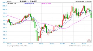 零误报！二战后精准预测衰退的指标亮红灯：美国经济或早已衰退