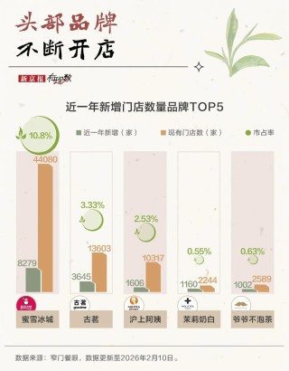 不出省的奶茶店，也要在一线城市批量开店了？