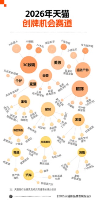 天猫2025年度新品牌发展报告：超15万个优质商家开店创牌 历史新高