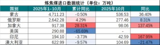 黑色建材（煤焦）专题：炼焦煤1-10月进口分析及全年展望