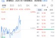 浦发银行股价创新高