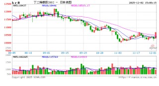 收评|国内期货主力合约涨跌不一 合成橡胶涨超4%