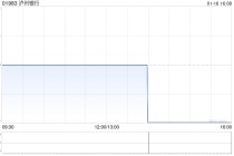泸州银行遭FAN YUE减持3757.64万股 每股作价1.87港元