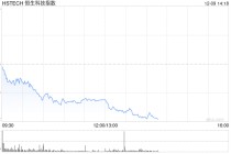 港股午后进一步下挫 科指跌超2% 华虹半导体跌超5%