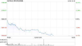 港股午后进一步下挫 科指跌超2% 华虹半导体跌超5%