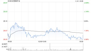招金矿业2023年度第三期中期票据将于2025年11月28日到期兑付