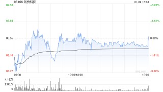 剑桥科技遭大摩减持约23.37万股 每股作约95.87港元