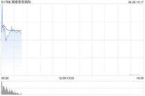 国泰君安国际盘初涨幅迅速扩大至近90%，创历史新高，上一交易日爆升超198%