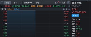 3分钟，垂直20%涨停！A股两大板块， 逆势爆发！