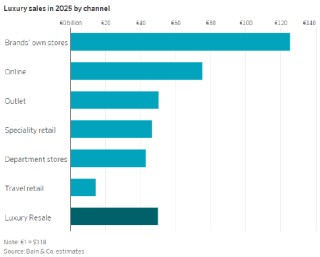 奢侈品二手市场蓬勃发展，品牌却难以从中获利