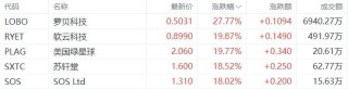 美股异动丨萝贝科技涨27.77%，为涨幅最大的中概股