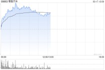 里昂：现予零跑汽车“跑赢大市”评级 强劲产品线及非汽车业务收入抵销压力
