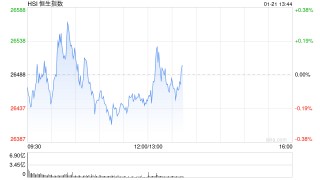 午评：港股恒指跌0.15% 科指涨0.14% 黄金股普涨 半导体板块活跃 新消费概念回调
