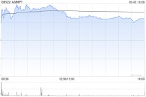 花旗：升ASMPT目标价至145港元 重申“买入”评级