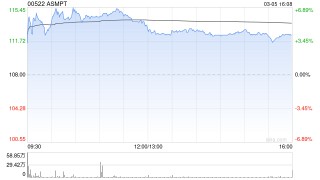 花旗：升ASMPT目标价至145港元 重申“买入”评级