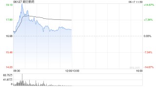 生物医药股早盘表现活跃 昭衍新药涨逾7%北海康成-B涨逾5%