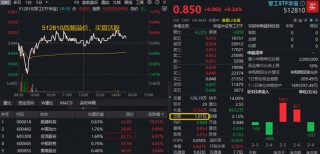 突然爆量，主力进场？军工ETF华宝（512810）实时成交超1亿元，翻倍超越上日全天！