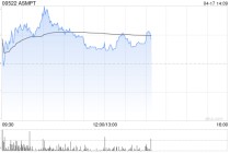 ASMPT盘中涨超5%创新高 公司有望将三星添为第二家主要客户