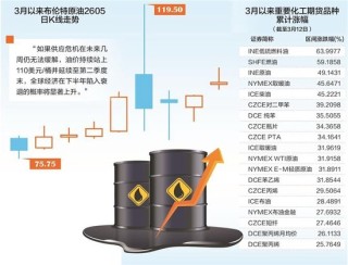 高油价溢出效应持续显现 产业链各环节承受严酷“烤”验
