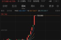 AI股爆发，智谱大涨42.72%！融资最新动向出炉，大幅加仓这些股