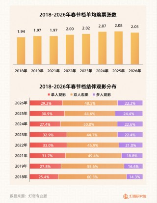 AI购票、取景地打卡，大麦娱乐助力春节档释放“电影+”线下消费潜力