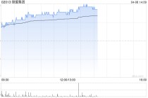 微盟集团早盘涨近7% 公司宣布推出首面向零售行业专属AI Skill