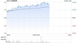 微盟集团早盘涨近7% 公司宣布推出首面向零售行业专属AI Skill