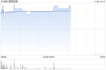 南旋控股午前涨近6% 中期公司拥有人应占溢利同比增长12.7%