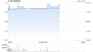 南旋控股午前涨近6% 中期公司拥有人应占溢利同比增长12.7%