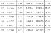 绩效新规|易方达近十年分121亿分红率47%，广发证券获28亿，实行股权激励后分红率上升，员工持股累计获9.7亿