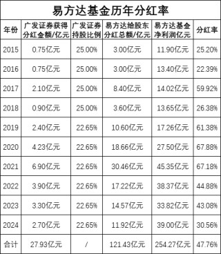 绩效新规|易方达近十年分121亿分红率47%，广发证券获28亿，实行股权激励后分红率上升，员工持股累计获9.7亿