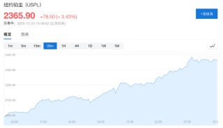 圣诞假期金属集体狂飙，金银铜再创新高，超预期经济数据打击降息预期，全球股市走低