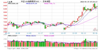 A股核心指数涨跌互现 周期资源板块领涨