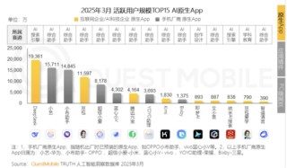 四年研发砸超127亿，三六零亏损难止