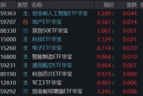 强者恒强，A股新“股王”诞生！算力龙头势如破竹，华宝基金创业板人工智能ETF领涨3.53%再攀新高