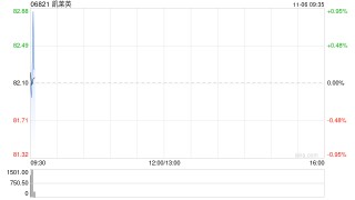 凯莱英获摩根大通增持15.58万股 每股作价约82.76港元