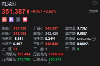 港股内房股走高，世茂集团大涨超13%