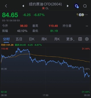 3月10日外盘头条：特朗普暗示伊朗战争接近尾声 七国集团考虑释放石油储备 普京敦促俄罗斯油气公司抓住机遇