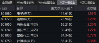 超百亿主力资金狂涌！AI算力大会召开+龙芯中科CPU发布！双创龙头ETF（588330）盘中涨超1.4%站上所有均线